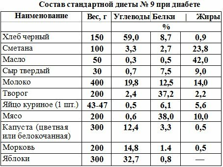 Диета для диабетиков